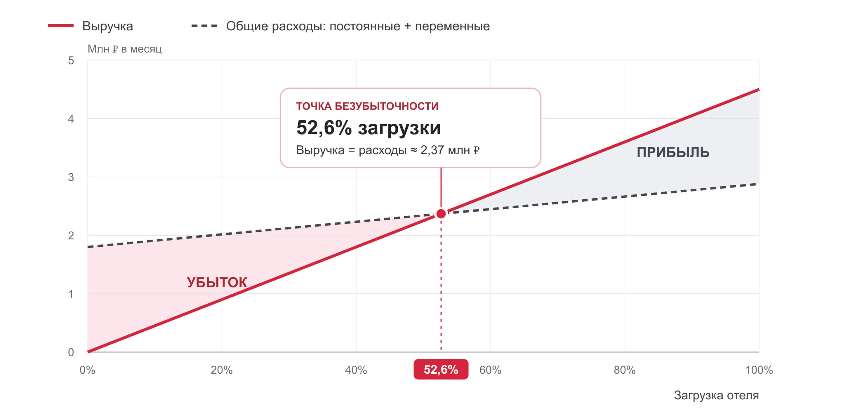 График точки безубыточности отеля