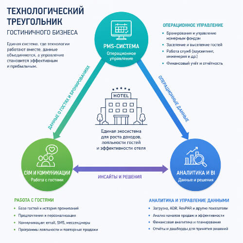 Технологический треугольник в управлении гостиничным бизнесом